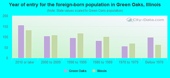Year of entry for the foreign-born population in Green Oaks, Illinois