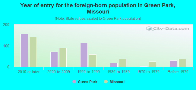 Year of entry for the foreign-born population in Green Park, Missouri