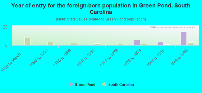 Year of entry for the foreign-born population in Green Pond, South Carolina