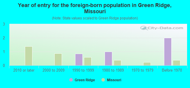 Year of entry for the foreign-born population in Green Ridge, Missouri
