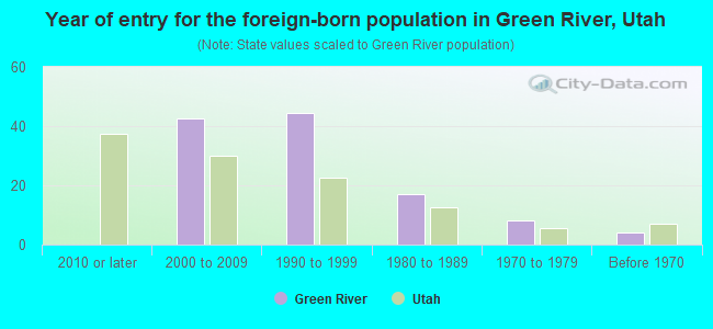 Year of entry for the foreign-born population in Green River, Utah