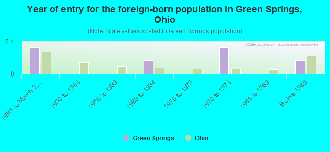 Year of entry for the foreign-born population in Green Springs, Ohio