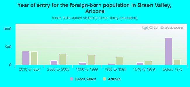 Year of entry for the foreign-born population in Green Valley, Arizona