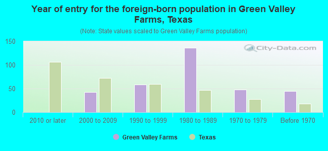 Year of entry for the foreign-born population in Green Valley Farms, Texas