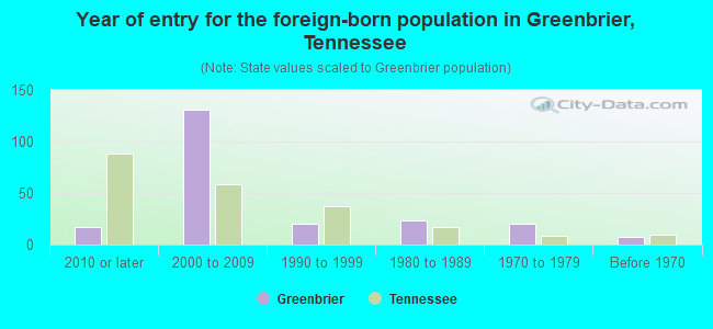 Year of entry for the foreign-born population in Greenbrier, Tennessee