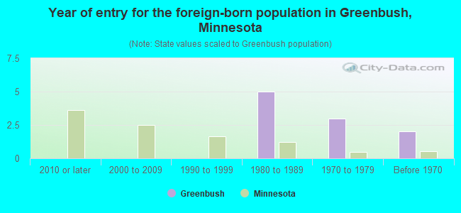 Year of entry for the foreign-born population in Greenbush, Minnesota
