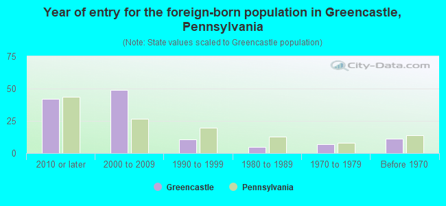 Year of entry for the foreign-born population in Greencastle, Pennsylvania