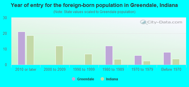 Year of entry for the foreign-born population in Greendale, Indiana