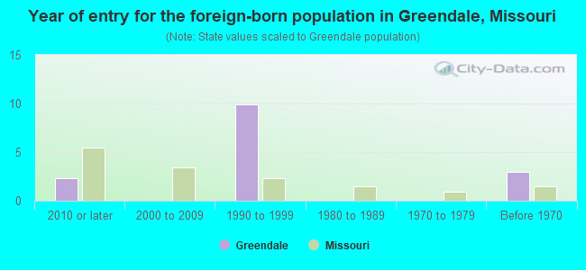 Year of entry for the foreign-born population in Greendale, Missouri