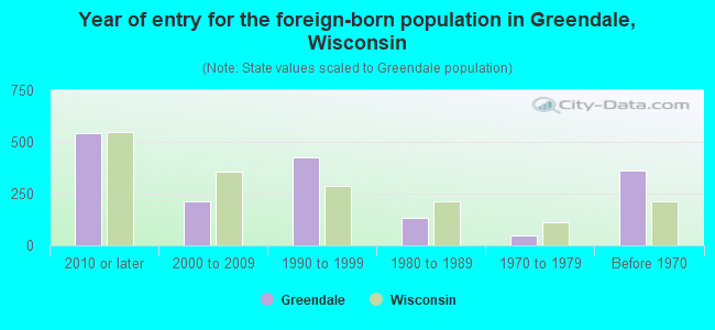 Year of entry for the foreign-born population in Greendale, Wisconsin