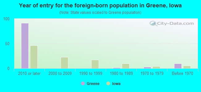Year of entry for the foreign-born population in Greene, Iowa