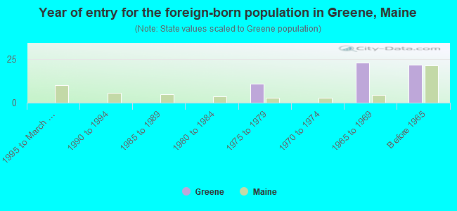 Year of entry for the foreign-born population in Greene, Maine