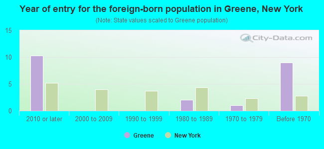 Year of entry for the foreign-born population in Greene, New York