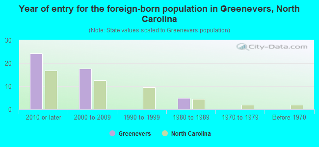 Year of entry for the foreign-born population in Greenevers, North Carolina