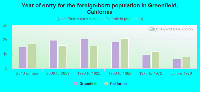 Year of entry for the foreign-born population in Greenfield, California