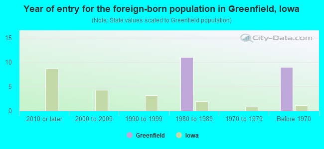 Year of entry for the foreign-born population in Greenfield, Iowa