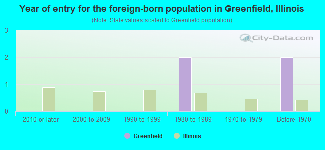 Year of entry for the foreign-born population in Greenfield, Illinois