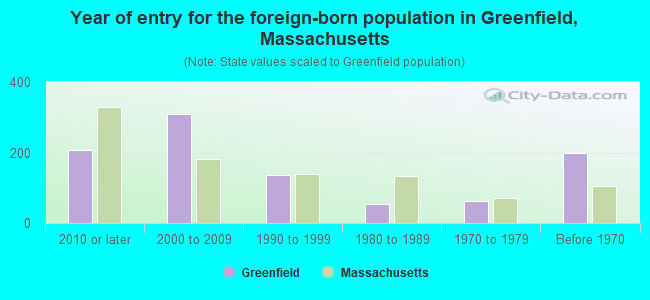 Year of entry for the foreign-born population in Greenfield, Massachusetts