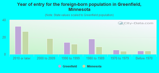 Year of entry for the foreign-born population in Greenfield, Minnesota