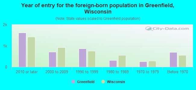 Year of entry for the foreign-born population in Greenfield, Wisconsin