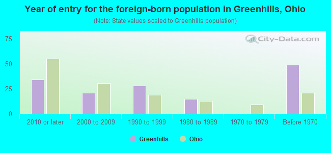 Year of entry for the foreign-born population in Greenhills, Ohio
