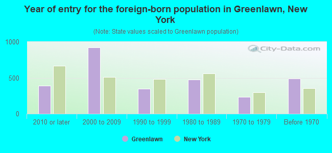 Year of entry for the foreign-born population in Greenlawn, New York