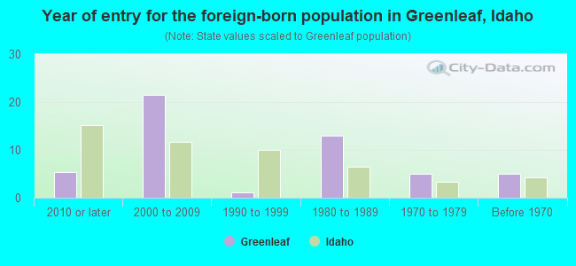 Year of entry for the foreign-born population in Greenleaf, Idaho