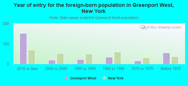 Year of entry for the foreign-born population in Greenport West, New York