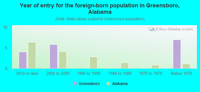 Year of entry for the foreign-born population in Greensboro, Alabama