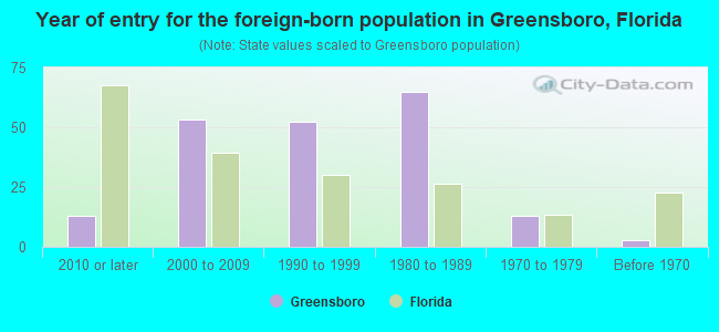 Year of entry for the foreign-born population in Greensboro, Florida