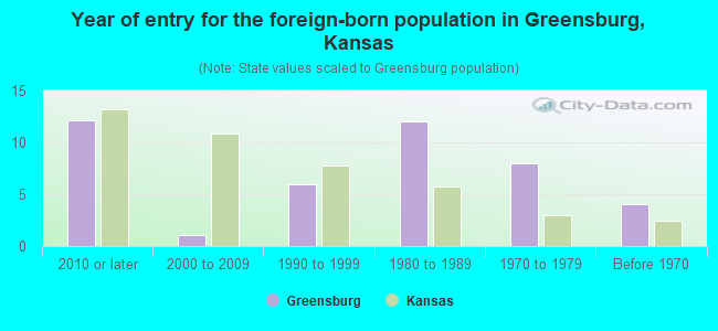 Year of entry for the foreign-born population in Greensburg, Kansas