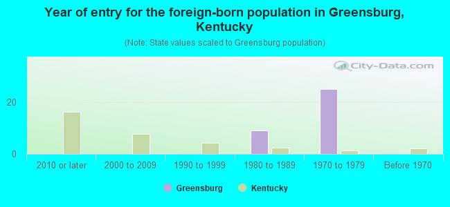 Year of entry for the foreign-born population in Greensburg, Kentucky