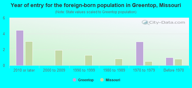 Year of entry for the foreign-born population in Greentop, Missouri