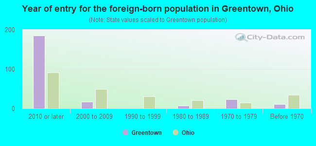 Year of entry for the foreign-born population in Greentown, Ohio