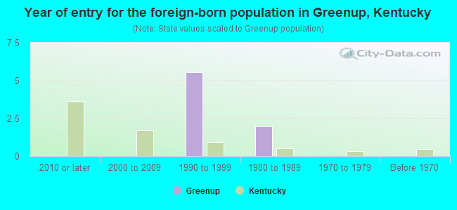 Year of entry for the foreign-born population in Greenup, Kentucky