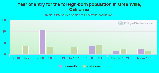 Year of entry for the foreign-born population in Greenville, California