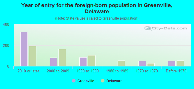 Year of entry for the foreign-born population in Greenville, Delaware