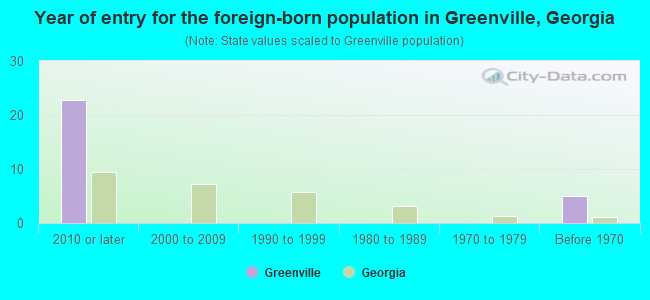 Year of entry for the foreign-born population in Greenville, Georgia