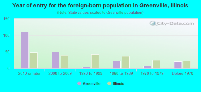 Year of entry for the foreign-born population in Greenville, Illinois