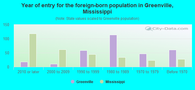 Year of entry for the foreign-born population in Greenville, Mississippi