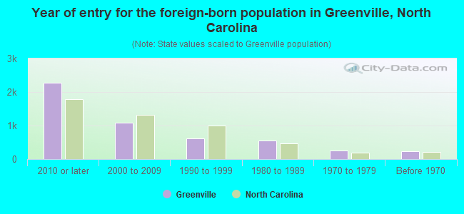 Year of entry for the foreign-born population in Greenville, North Carolina