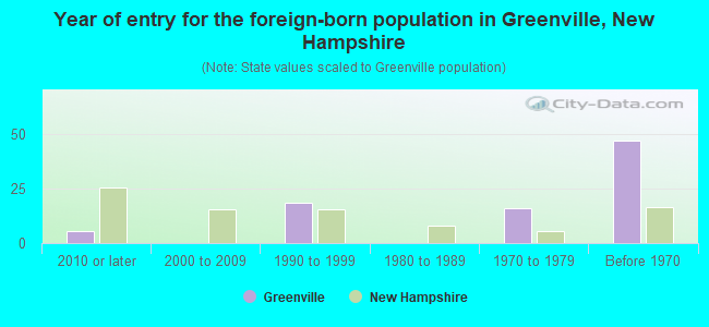 Year of entry for the foreign-born population in Greenville, New Hampshire