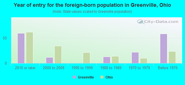 Year of entry for the foreign-born population in Greenville, Ohio