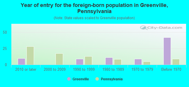 Year of entry for the foreign-born population in Greenville, Pennsylvania
