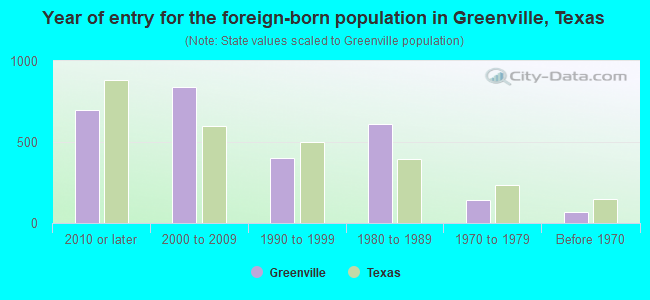Year of entry for the foreign-born population in Greenville, Texas