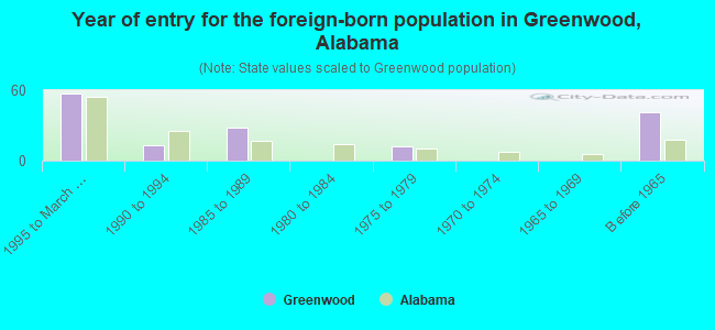 Year of entry for the foreign-born population in Greenwood, Alabama