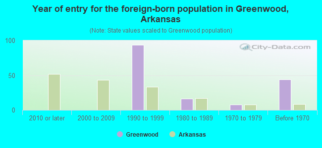 Year of entry for the foreign-born population in Greenwood, Arkansas