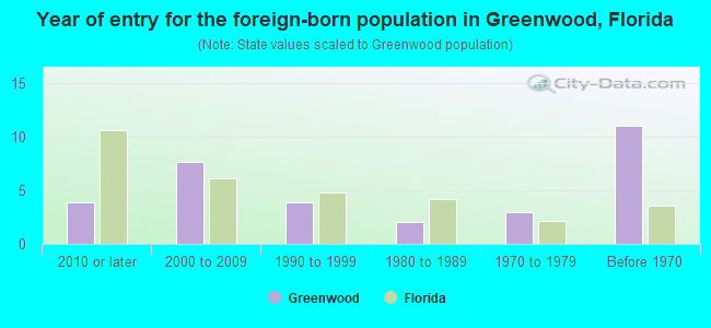 Year of entry for the foreign-born population in Greenwood, Florida