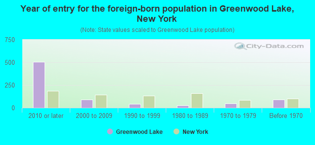 Year of entry for the foreign-born population in Greenwood Lake, New York