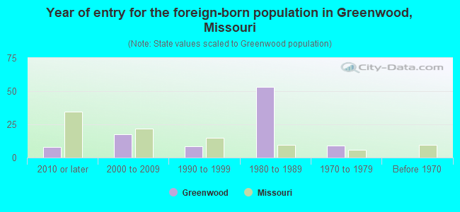 Year of entry for the foreign-born population in Greenwood, Missouri